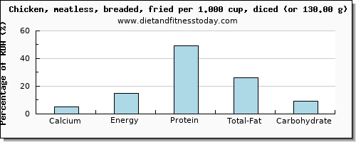 calcium and nutritional content in fried chicken